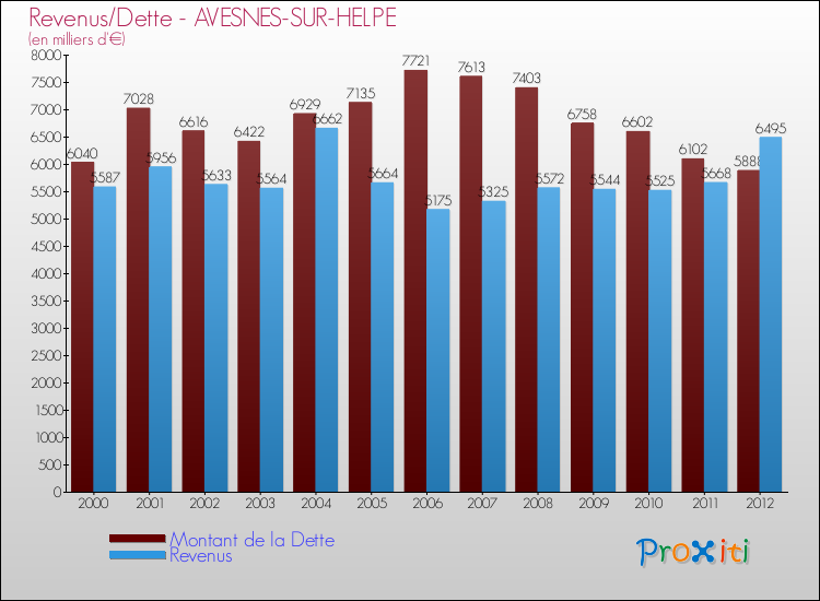 Evolution comparée de la dette et des revenus pour la commune de AVESNES-SUR-HELPE de 2000 à 2012 Comparaison de la dette et des revenus pour AVESNES-SUR-HELPE de 2000 à 2012