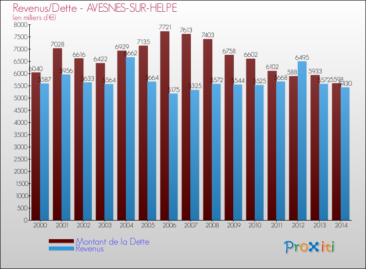 Evolution comparée de la dette et des revenus pour la commune de AVESNES-SUR-HELPE de 2000 à 2014 Comparaison de la dette et des revenus pour AVESNES-SUR-HELPE de 2000 à 2014
