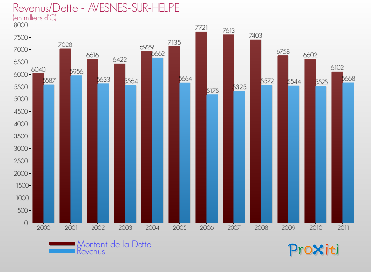 Evolution comparée de la dette et des revenus pour la commune de AVESNES-SUR-HELPE de 2000 à 2011 Comparaison de la dette et des revenus pour AVESNES-SUR-HELPE de 2000 à 2011