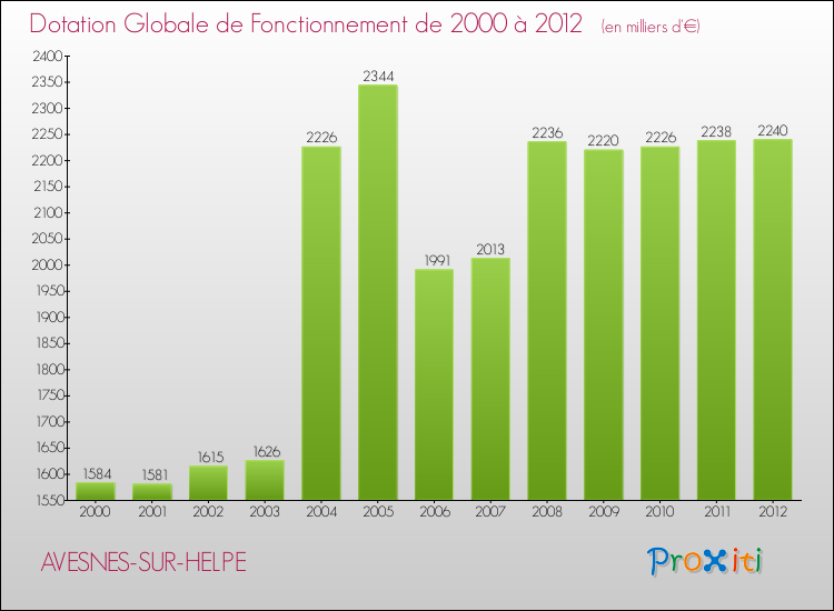 Evolution du montant de la Dotation Globale de Fonctionnement pour la commune de AVESNES-SUR-HELPE de 2000 à 2012 Evolution du montant de la Dotation Globale de Fonctionnement pour AVESNES-SUR-HELPE de 2000 à 2012