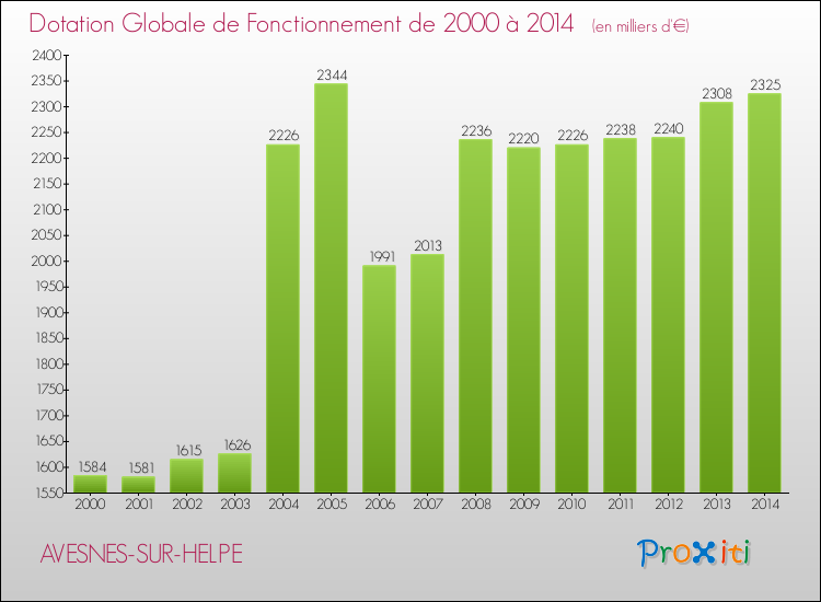 Evolution du montant de la Dotation Globale de Fonctionnement pour la commune de AVESNES-SUR-HELPE de 2000 à 2014 Evolution du montant de la Dotation Globale de Fonctionnement pour AVESNES-SUR-HELPE de 2000 à 2014