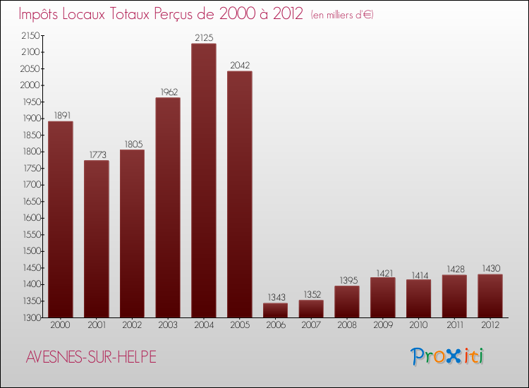 Evolution des Impôts Locaux pour la commune de AVESNES-SUR-HELPE de 2000 à 2012 Evolution des Impôts Locaux pour AVESNES-SUR-HELPE de 2000 à 2012
