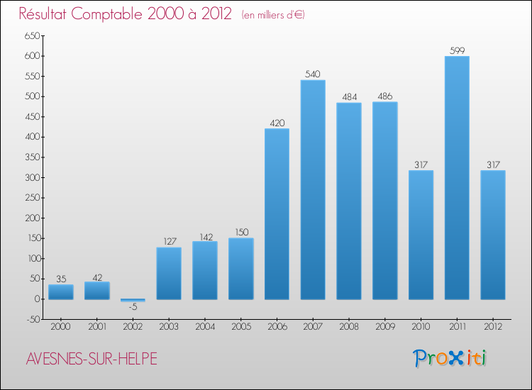 Evolution du résultat comptable pour la commune de AVESNES-SUR-HELPE de 2000 à 2012 Evolution du résultat comptable pour AVESNES-SUR-HELPE de 2000 à 2012