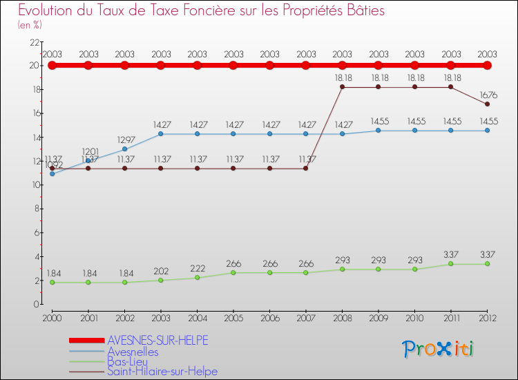 Evolution du taux de la taxe foncière sur le bati pour AVESNES-SUR-HELPE et les communes proches de 2000 à 2012 Comparaison des taux de taxe foncière sur le bati pour AVESNES-SUR-HELPE et les communes voisines de 2000 à 2012
