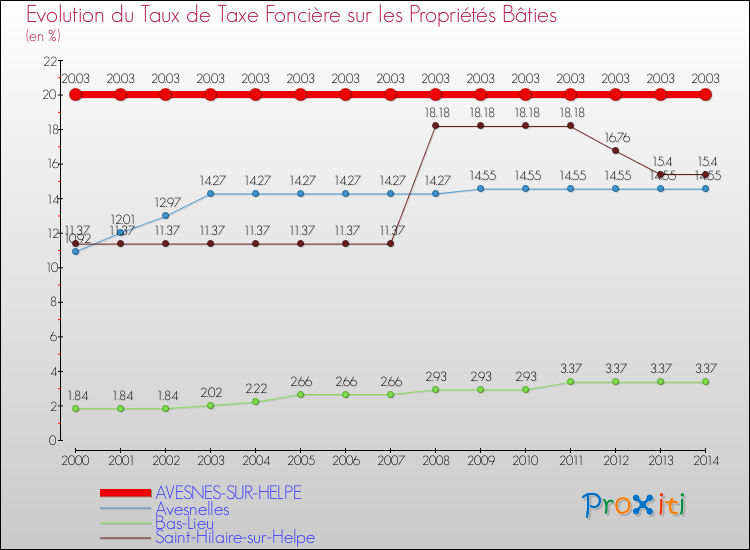 Evolution du taux de la taxe foncière sur le bati pour AVESNES-SUR-HELPE et les communes proches de 2000 à 2014 Comparaison des taux de taxe foncière sur le bati pour AVESNES-SUR-HELPE et les communes voisines de 2000 à 2014