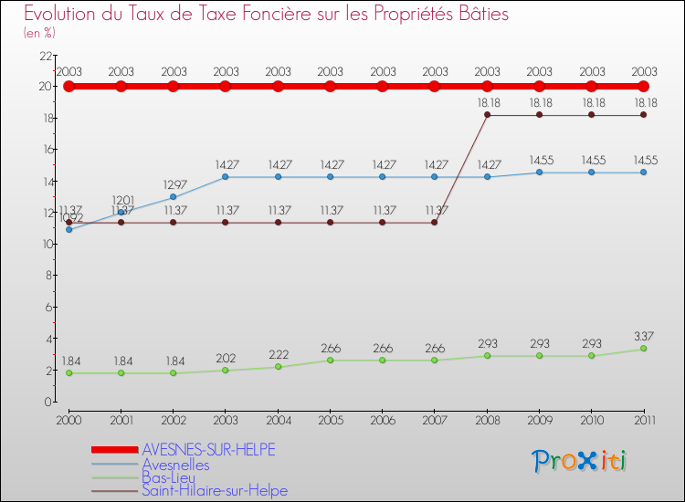 Evolution du taux de la taxe foncière sur le bati pour AVESNES-SUR-HELPE et les communes proches Comparaison des taux de taxe foncière sur le bati pour AVESNES-SUR-HELPE et les communes voisines
