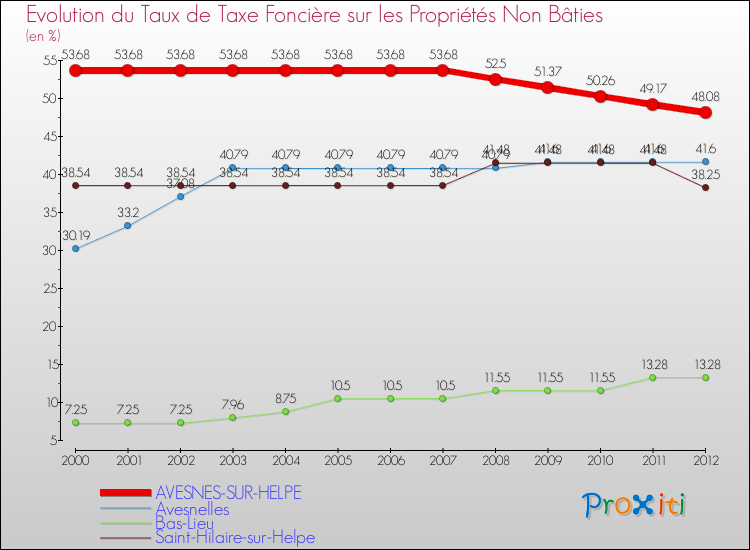 Evolution du taux de la taxe foncière sur les immeubles et terrains non batis pour AVESNES-SUR-HELPE et les communes proches de 2000 à 2012 Comparaison des taux de la taxe foncière sur les immeubles et terrains non batis pour AVESNES-SUR-HELPE et les communes voisines de 2000 à 2012