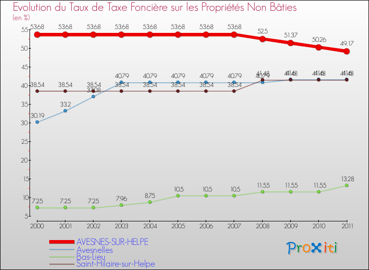 Evolution du taux de la taxe foncière sur les immeubles et terrains non batis pour AVESNES-SUR-HELPE et les communes proches Comparaison des taux de la taxe foncière sur les immeubles et terrains non batis pour AVESNES-SUR-HELPE et les communes voisines