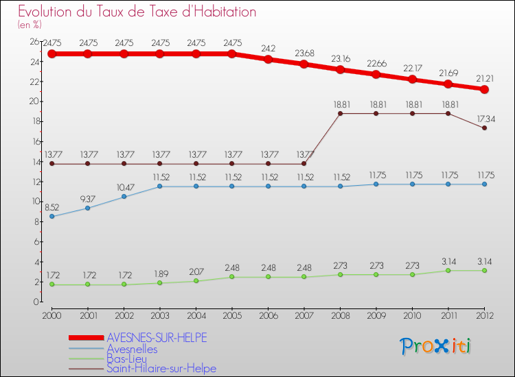 Evolution du taux de la taxe d'habitation pour AVESNES-SUR-HELPE et les communes proches Comparaison des taux de la taxe d'habitation pour AVESNES-SUR-HELPE et les communes voisines