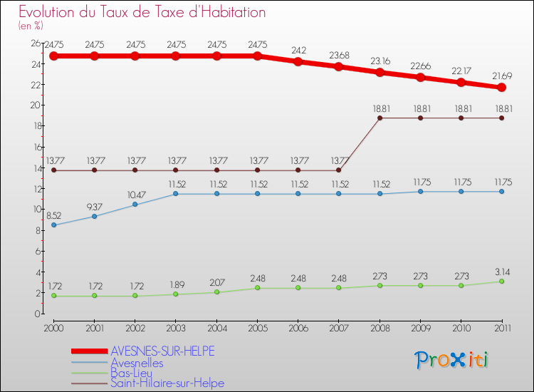 Evolution du taux de la taxe d'habitation pour AVESNES-SUR-HELPE et les communes proches Comparaison des taux de la taxe d'habitation pour AVESNES-SUR-HELPE et les communes voisines