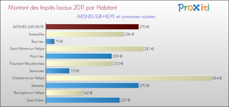 Montant des impôts locaux par Habitant pour AVESNES-SUR-HELPE et les communes proches Comparaison des impôts locaux par habitant pour AVESNES-SUR-HELPE et les communes voisines