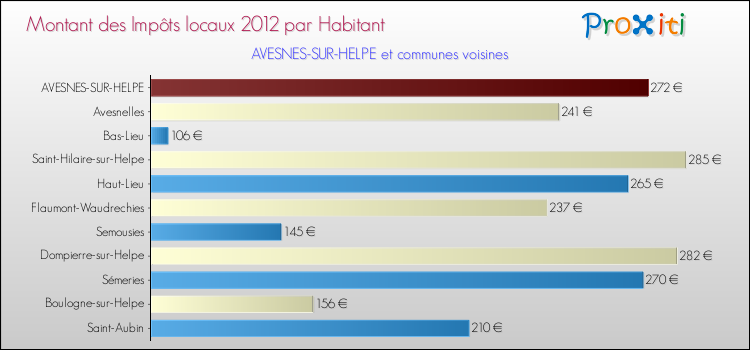 Montant des impôts locaux par Habitant pour AVESNES-SUR-HELPE et les communes proches Comparaison des impôts locaux par habitant pour AVESNES-SUR-HELPE et les communes voisines