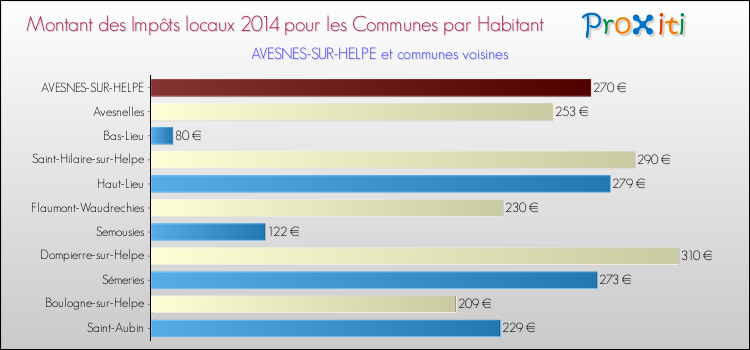 Montant des impôts locaux par Habitant pour AVESNES-SUR-HELPE et les communes proches en 2014 Comparaison des impôts locaux par habitant pour AVESNES-SUR-HELPE et les communes voisines en 2014
