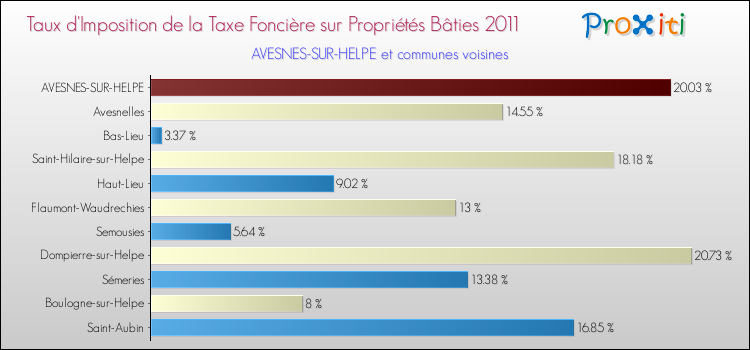 Taux d'imposition de la taxe foncière sur le bati 2011 pour AVESNES-SUR-HELPE et les communes proches Comparaison des taux d'imposition de la taxe foncière sur le bati 2011 pour AVESNES-SUR-HELPE et les communes voisines
