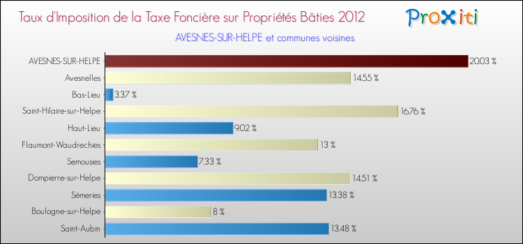 Taux d'imposition de la taxe foncière sur le bati 2012 pour AVESNES-SUR-HELPE et les communes proches Comparaison des taux d'imposition de la taxe foncière sur le bati 2012 pour AVESNES-SUR-HELPE et les communes voisines