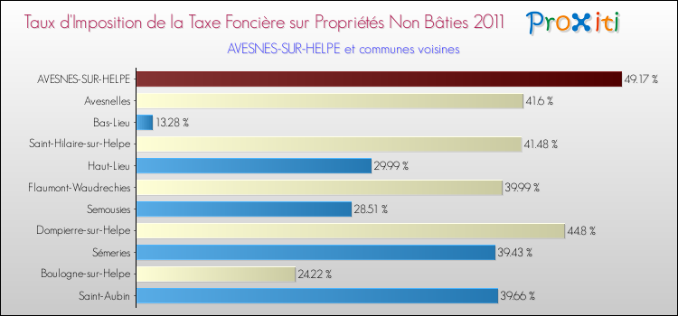 Taux d'imposition de la taxe foncière sur les immeubles et terrains non batis 2011 pour AVESNES-SUR-HELPE et les communes proches Comparaison des taux d'imposition de la taxe foncière sur les immeubles et terrains non batis 2011 pour AVESNES-SUR-HELPE et les communes voisines