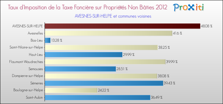 Taux d'imposition de la taxe foncière sur les immeubles et terrains non batis 2012 pour AVESNES-SUR-HELPE et les communes proches Comparaison des taux d'imposition de la taxe foncière sur les immeubles et terrains non batis 2012 pour AVESNES-SUR-HELPE et les communes voisines