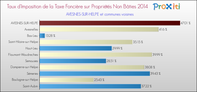 Taux d'imposition de la taxe foncière sur les immeubles et terrains non batis 2014 pour AVESNES-SUR-HELPE et les communes proches Comparaison des taux d'imposition de la taxe foncière sur les immeubles et terrains non batis 2014 pour AVESNES-SUR-HELPE et les communes voisines