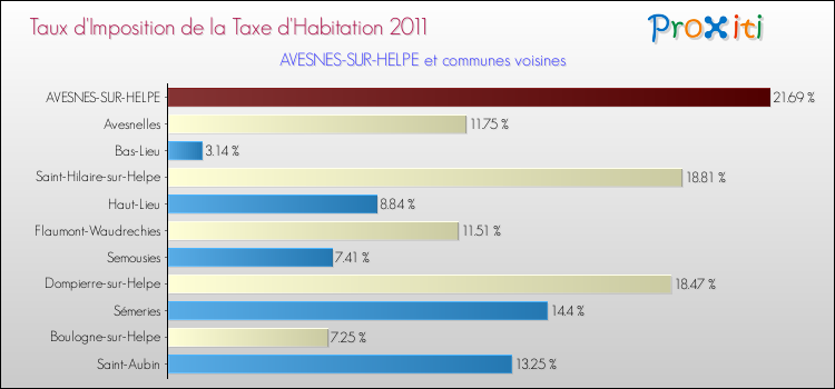 Taux d'imposition de la taxe d'habitation 2011 pour AVESNES-SUR-HELPE et les communes proches Comparaison des taux d'imposition de la taxe d'habitation 2011 pour AVESNES-SUR-HELPE et les communes voisines