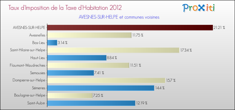 Taux d'imposition de la taxe d'habitation 2012 pour AVESNES-SUR-HELPE et les communes proches Comparaison des taux d'imposition de la taxe d'habitation 2012 pour AVESNES-SUR-HELPE et les communes voisines