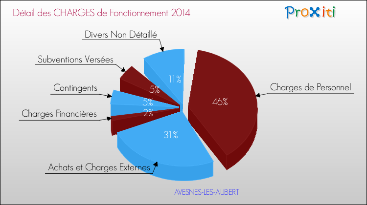 Décomposition des Charges de Fonctionnement 2014 de la commune de AVESNES-LES-AUBERT Charges de Fonctionnement 2014 pour la commune de AVESNES-LES-AUBERT
