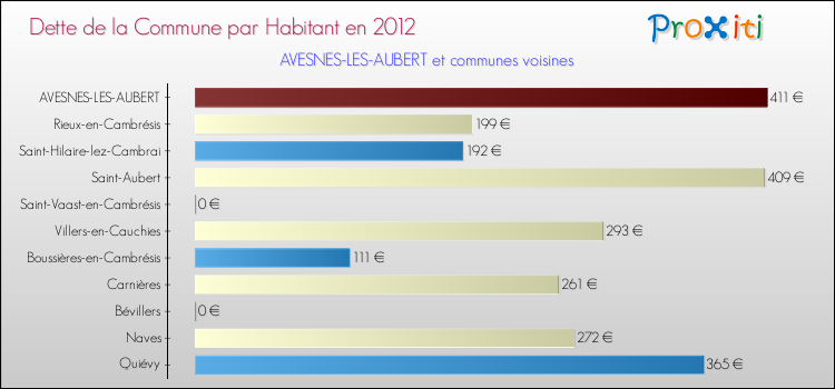Dette par habitant de la commune en 2012 pour AVESNES-LES-AUBERT et les communes proches Comparaison de la dette par habitant de la commune en 2012 pour AVESNES-LES-AUBERT et les communes voisines