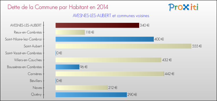 Dette par habitant de la commune en 2014 pour AVESNES-LES-AUBERT et les communes proches Comparaison de la dette par habitant de la commune en 2014 pour AVESNES-LES-AUBERT et les communes voisines