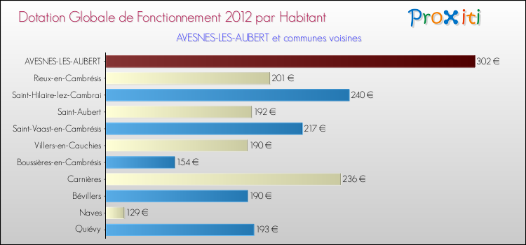 Montant des dotations globales de fonctionnement DGF par Habitant pour AVESNES-LES-AUBERT et les communes proches Comparaison des des dotations globales de fonctionnement DGF par habitant pour AVESNES-LES-AUBERT et les communes voisines