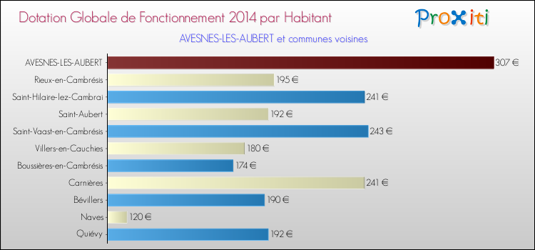 Montant des dotations globales de fonctionnement DGF par Habitant pour AVESNES-LES-AUBERT et les communes proches en 2014. Comparaison des des dotations globales de fonctionnement DGF par habitant pour AVESNES-LES-AUBERT et les communes voisines en 2014.