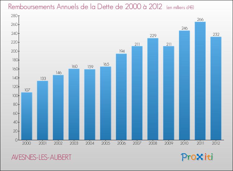 Evolution de l'annuité de la dette pour la commune de AVESNES-LES-AUBERT de 2000 à 2012 Annuités de la dette pour AVESNES-LES-AUBERT de 2000 à 2012