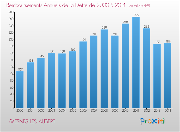 Evolution de l'annuité de la dette pour la commune de AVESNES-LES-AUBERT de 2000 à 2014 Annuités de la dette pour AVESNES-LES-AUBERT de 2000 à 2014