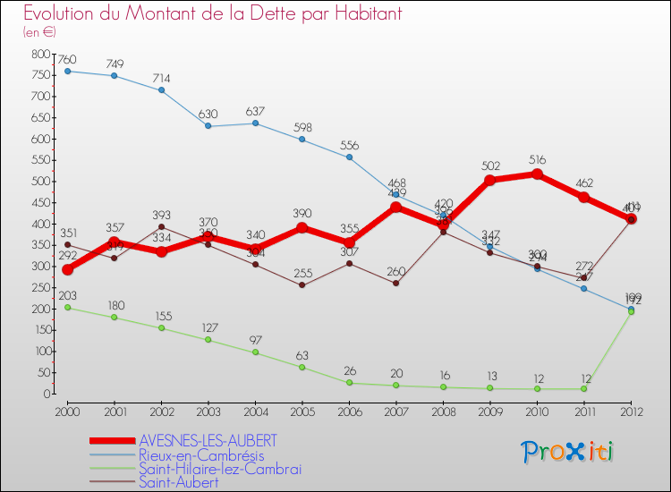 Evolution de la dette par habitant pour la commune de AVESNES-LES-AUBERT et les communes proches de 2000 à 2012 Comparaison de la dette par habitant pour AVESNES-LES-AUBERT et les communes voisines de 2000 à 2012