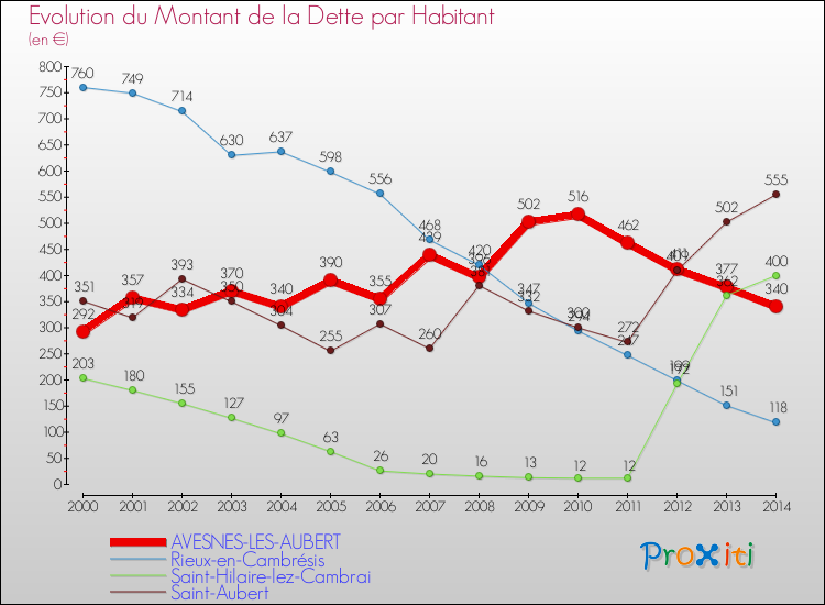Evolution de la dette par habitant pour la commune de AVESNES-LES-AUBERT et les communes proches de 2000 à 2014 Comparaison de la dette par habitant pour AVESNES-LES-AUBERT et les communes voisines de 2000 à 2014