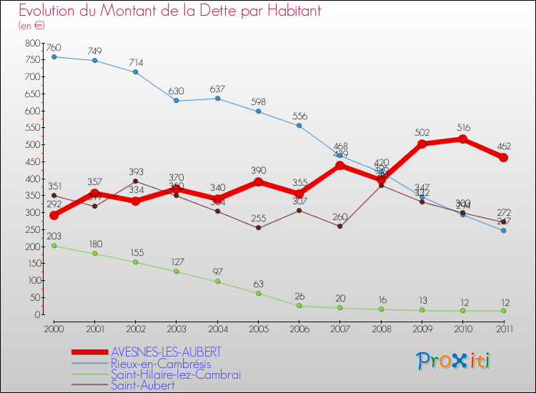 Evolution de la dette par habitant pour la commune de AVESNES-LES-AUBERT et les communes proches Comparaison de la dette par habitant pour AVESNES-LES-AUBERT et les communes voisines