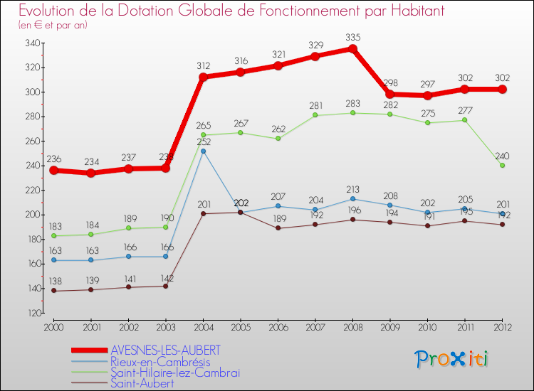 Evolution et montant de la dotation globale de fonctionnement par Habitant pour AVESNES-LES-AUBERT et les communes proches Comparaison des dotations globales de fonctionnement par habitant pour AVESNES-LES-AUBERT et les communes voisines