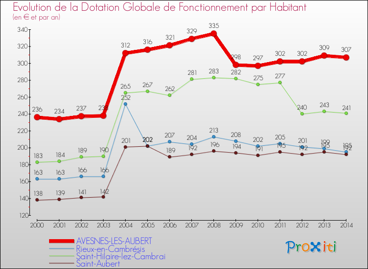 Evolution et montant de la dotation globale de fonctionnement par Habitant pour AVESNES-LES-AUBERT et les communes proches de 2000 à 2014. Comparaison des dotations globales de fonctionnement par habitant pour AVESNES-LES-AUBERT et les communes voisines de 2000 à 2014.