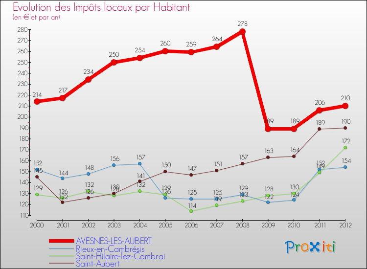 Evolution et montant des impôts locaux par Habitant pour AVESNES-LES-AUBERT et les communes proches Comparaison des impôts locaux par habitant pour AVESNES-LES-AUBERT et les communes voisines