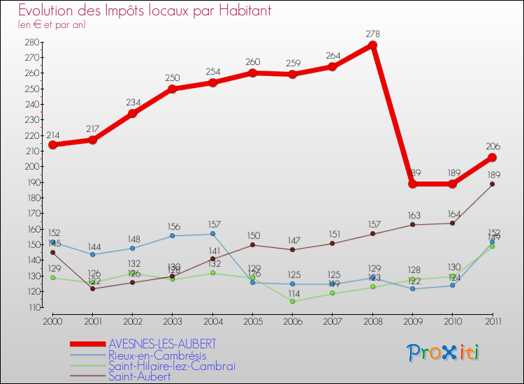 Evolution et montant des impôts locaux par Habitant pour AVESNES-LES-AUBERT et les communes proches Comparaison des impôts locaux par habitant pour AVESNES-LES-AUBERT et les communes voisines