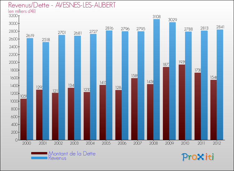Evolution comparée de la dette et des revenus pour la commune de AVESNES-LES-AUBERT de 2000 à 2012 Comparaison de la dette et des revenus pour AVESNES-LES-AUBERT de 2000 à 2012