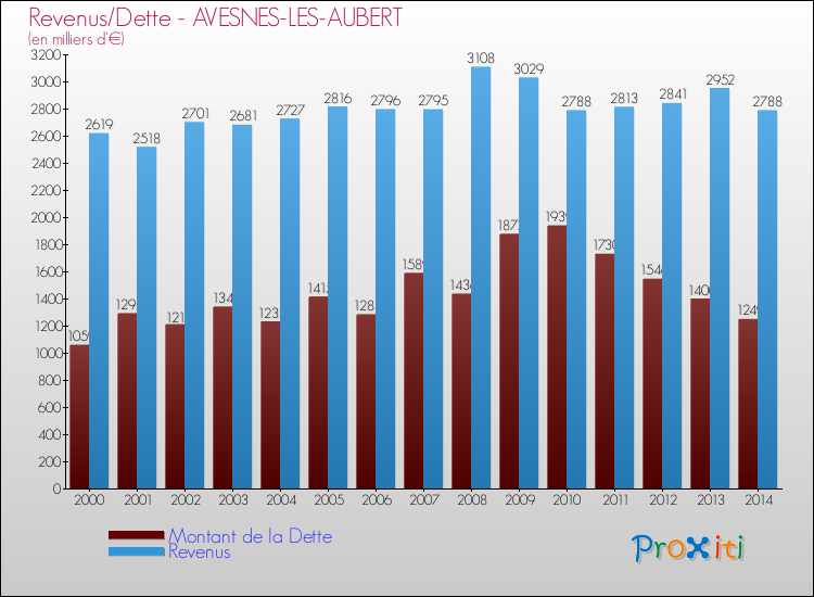 Evolution comparée de la dette et des revenus pour la commune de AVESNES-LES-AUBERT de 2000 à 2014 Comparaison de la dette et des revenus pour AVESNES-LES-AUBERT de 2000 à 2014