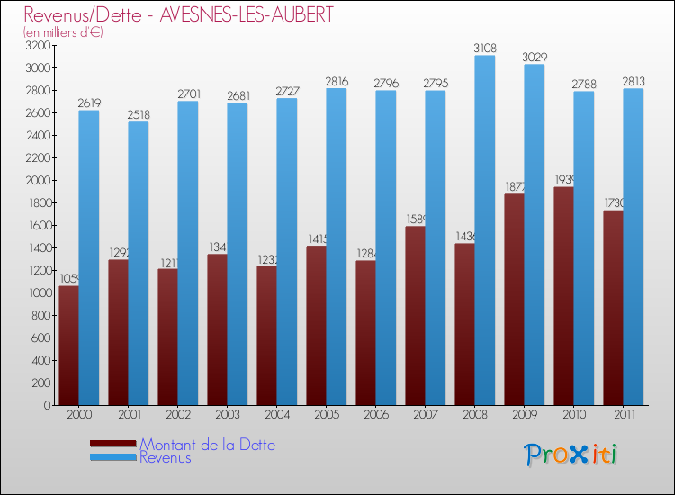Evolution comparée de la dette et des revenus pour la commune de AVESNES-LES-AUBERT de 2000 à 2011 Comparaison de la dette et des revenus pour AVESNES-LES-AUBERT de 2000 à 2011