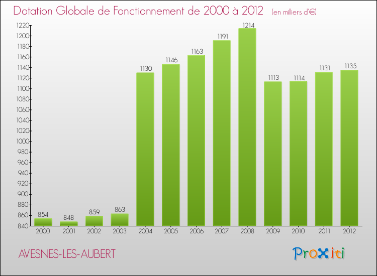 Evolution du montant de la Dotation Globale de Fonctionnement pour la commune de AVESNES-LES-AUBERT de 2000 à 2012 Evolution du montant de la Dotation Globale de Fonctionnement pour AVESNES-LES-AUBERT de 2000 à 2012