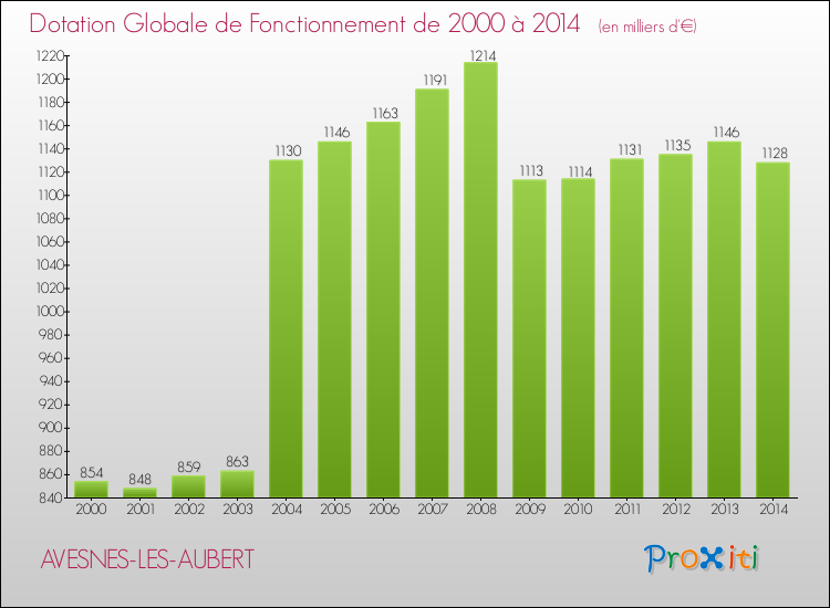 Evolution du montant de la Dotation Globale de Fonctionnement pour la commune de AVESNES-LES-AUBERT de 2000 à 2014 Evolution du montant de la Dotation Globale de Fonctionnement pour AVESNES-LES-AUBERT de 2000 à 2014