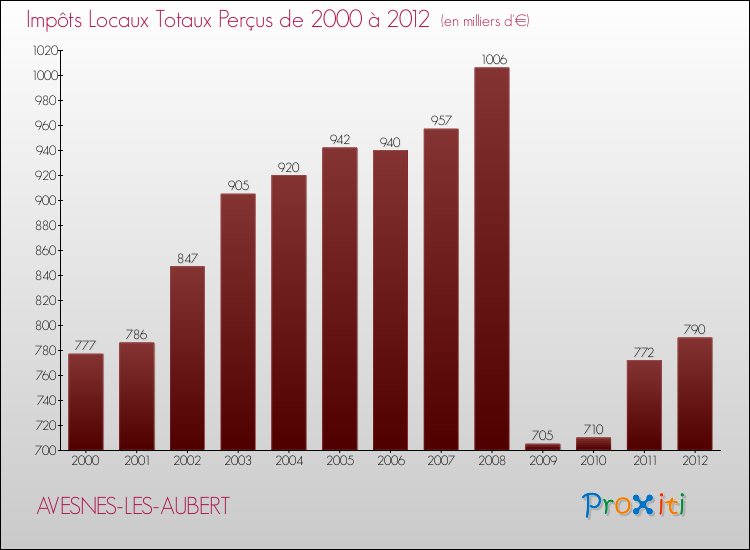 Evolution des Impôts Locaux pour la commune de AVESNES-LES-AUBERT de 2000 à 2012 Evolution des Impôts Locaux pour AVESNES-LES-AUBERT de 2000 à 2012