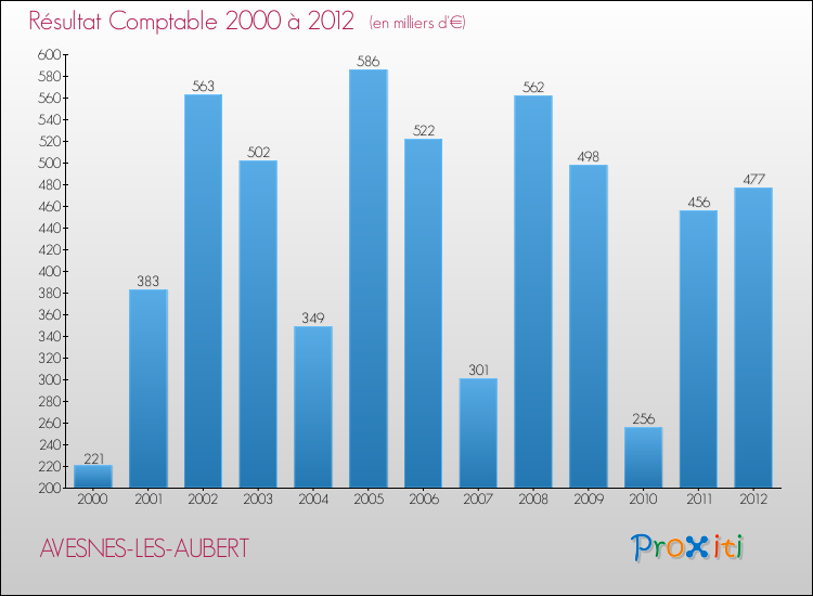 Evolution du résultat comptable pour la commune de AVESNES-LES-AUBERT de 2000 à 2012 Evolution du résultat comptable pour AVESNES-LES-AUBERT de 2000 à 2012