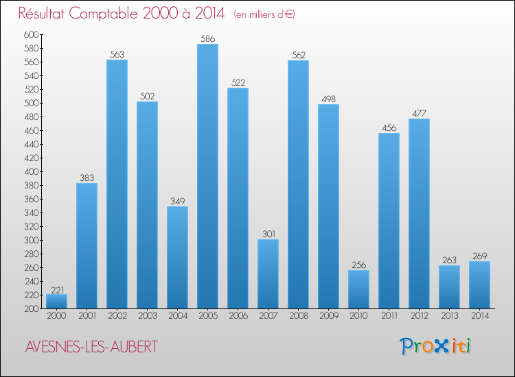 Evolution du résultat comptable pour la commune de AVESNES-LES-AUBERT de 2000 à 2014 Evolution du résultat comptable pour AVESNES-LES-AUBERT de 2000 à 2014