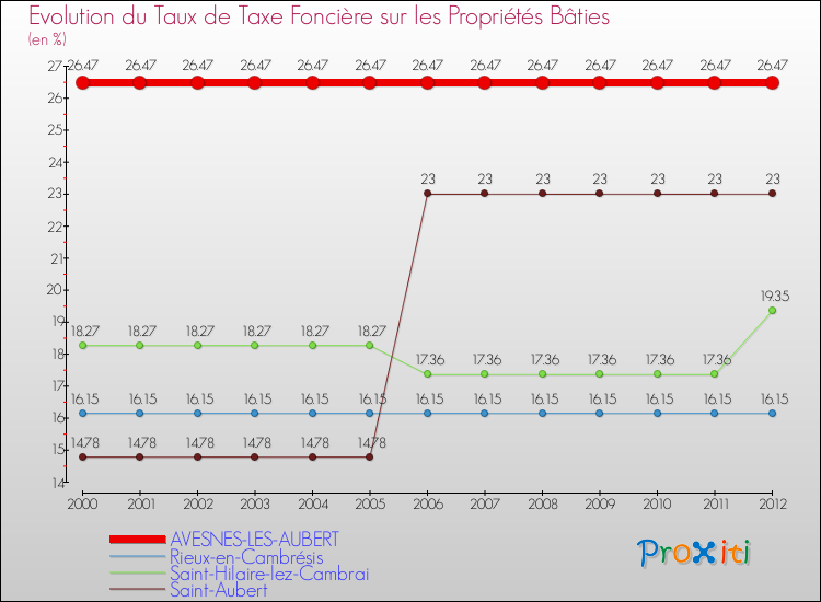 Evolution du taux de la taxe foncière sur le bati pour AVESNES-LES-AUBERT et les communes proches de 2000 à 2012 Comparaison des taux de taxe foncière sur le bati pour AVESNES-LES-AUBERT et les communes voisines de 2000 à 2012