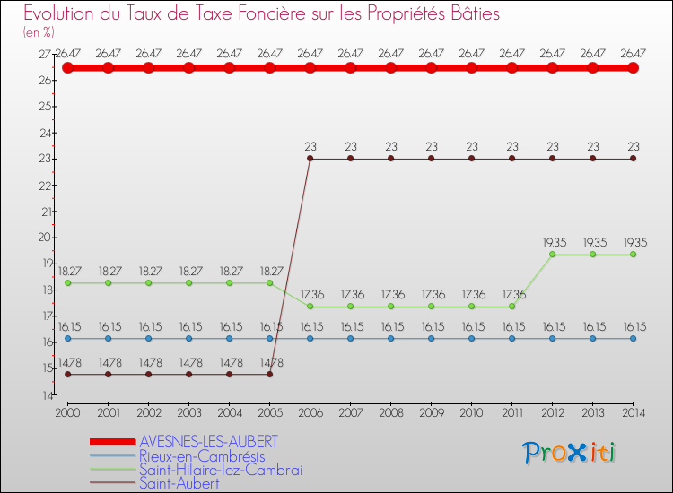 Evolution du taux de la taxe foncière sur le bati pour AVESNES-LES-AUBERT et les communes proches de 2000 à 2014 Comparaison des taux de taxe foncière sur le bati pour AVESNES-LES-AUBERT et les communes voisines de 2000 à 2014