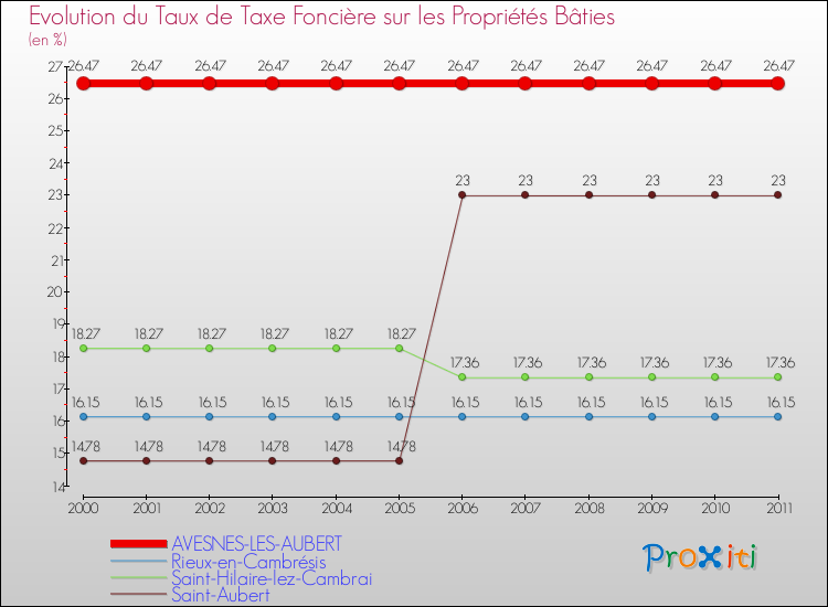 Evolution du taux de la taxe foncière sur le bati pour AVESNES-LES-AUBERT et les communes proches Comparaison des taux de taxe foncière sur le bati pour AVESNES-LES-AUBERT et les communes voisines