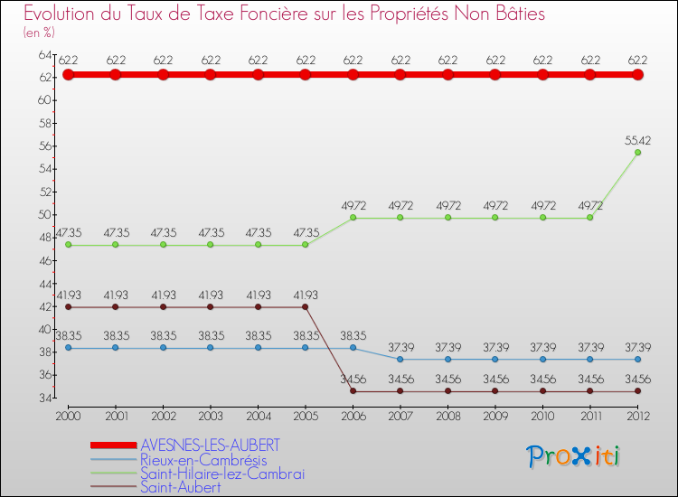 Evolution du taux de la taxe foncière sur les immeubles et terrains non batis pour AVESNES-LES-AUBERT et les communes proches de 2000 à 2012 Comparaison des taux de la taxe foncière sur les immeubles et terrains non batis pour AVESNES-LES-AUBERT et les communes voisines de 2000 à 2012